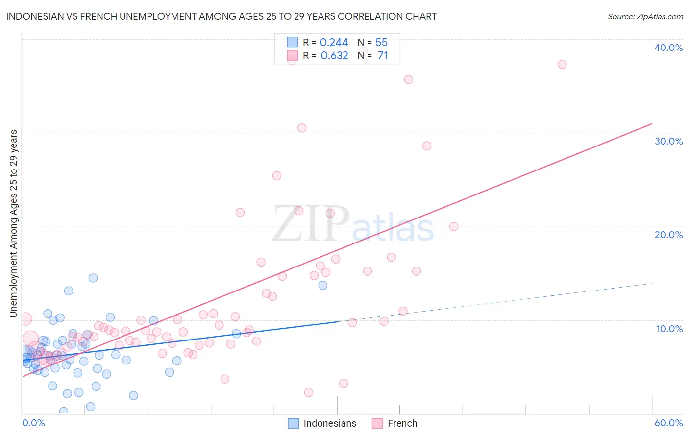 Indonesian vs French Unemployment Among Ages 25 to 29 years