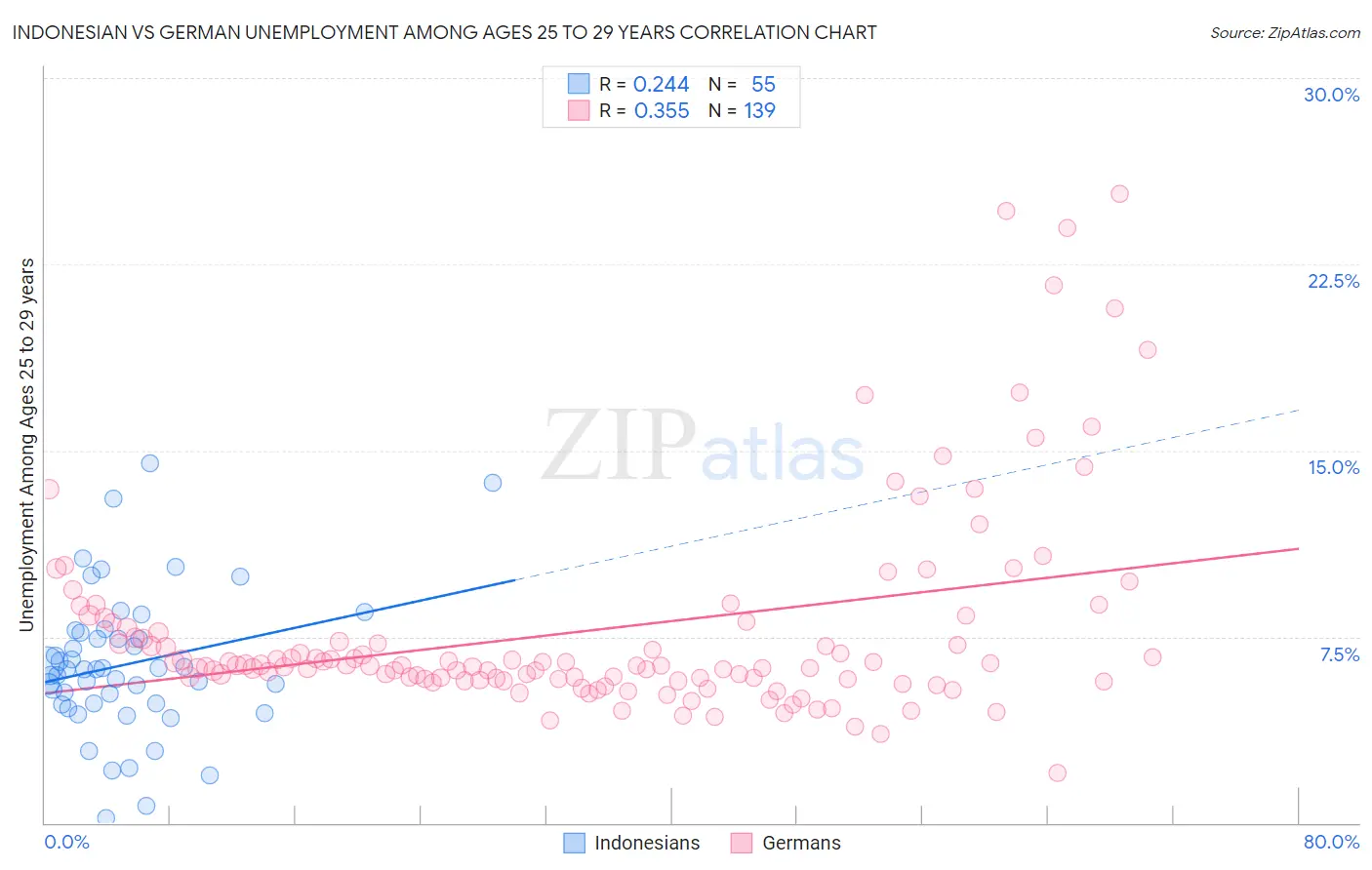 Indonesian vs German Unemployment Among Ages 25 to 29 years