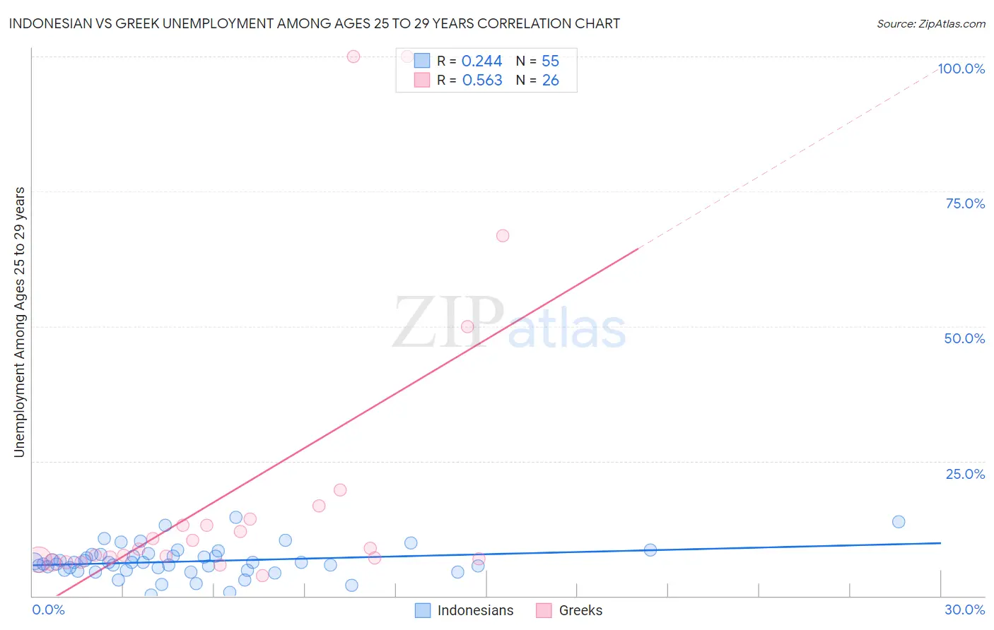 Indonesian vs Greek Unemployment Among Ages 25 to 29 years