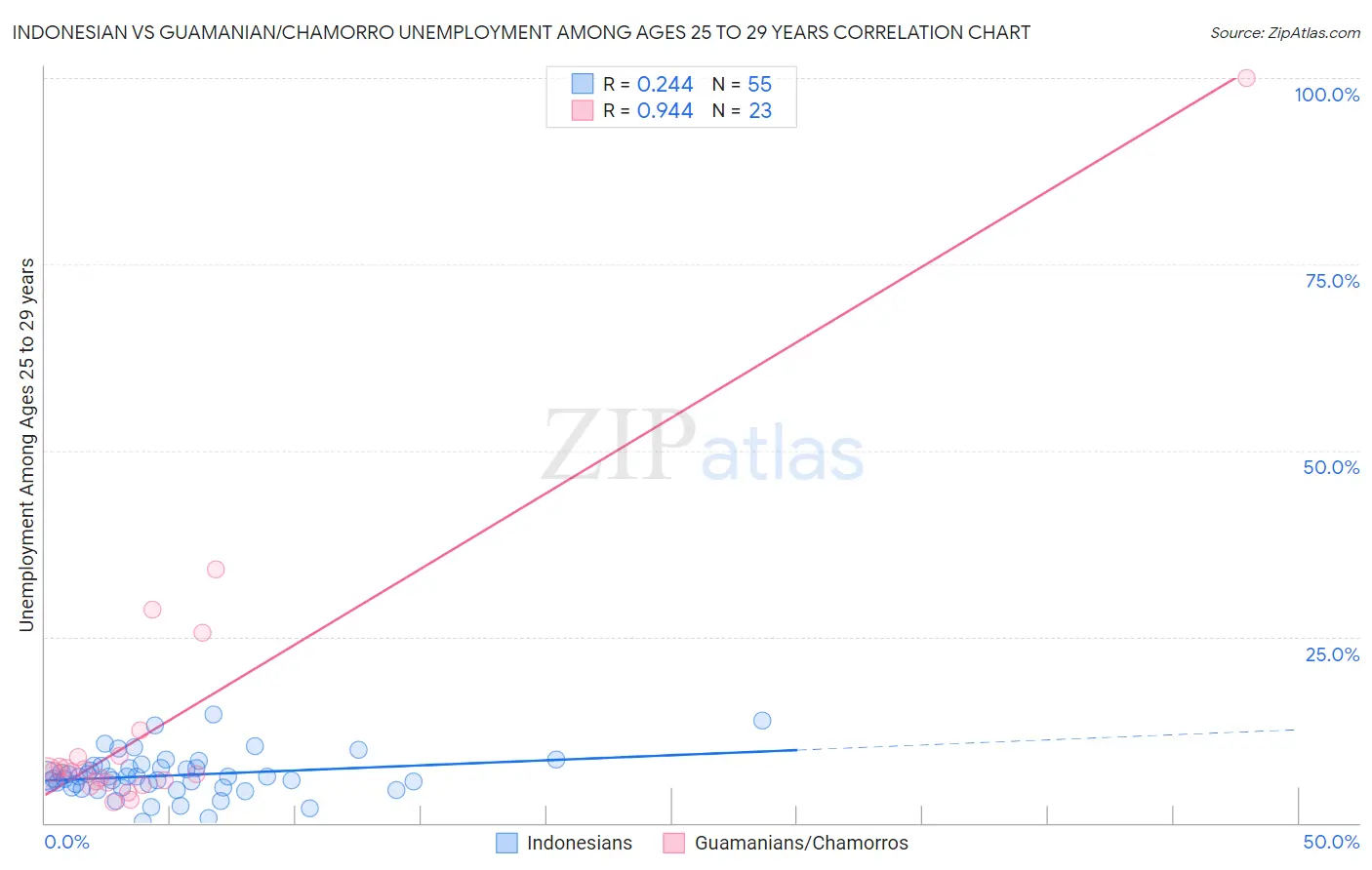 Indonesian vs Guamanian/Chamorro Unemployment Among Ages 25 to 29 years