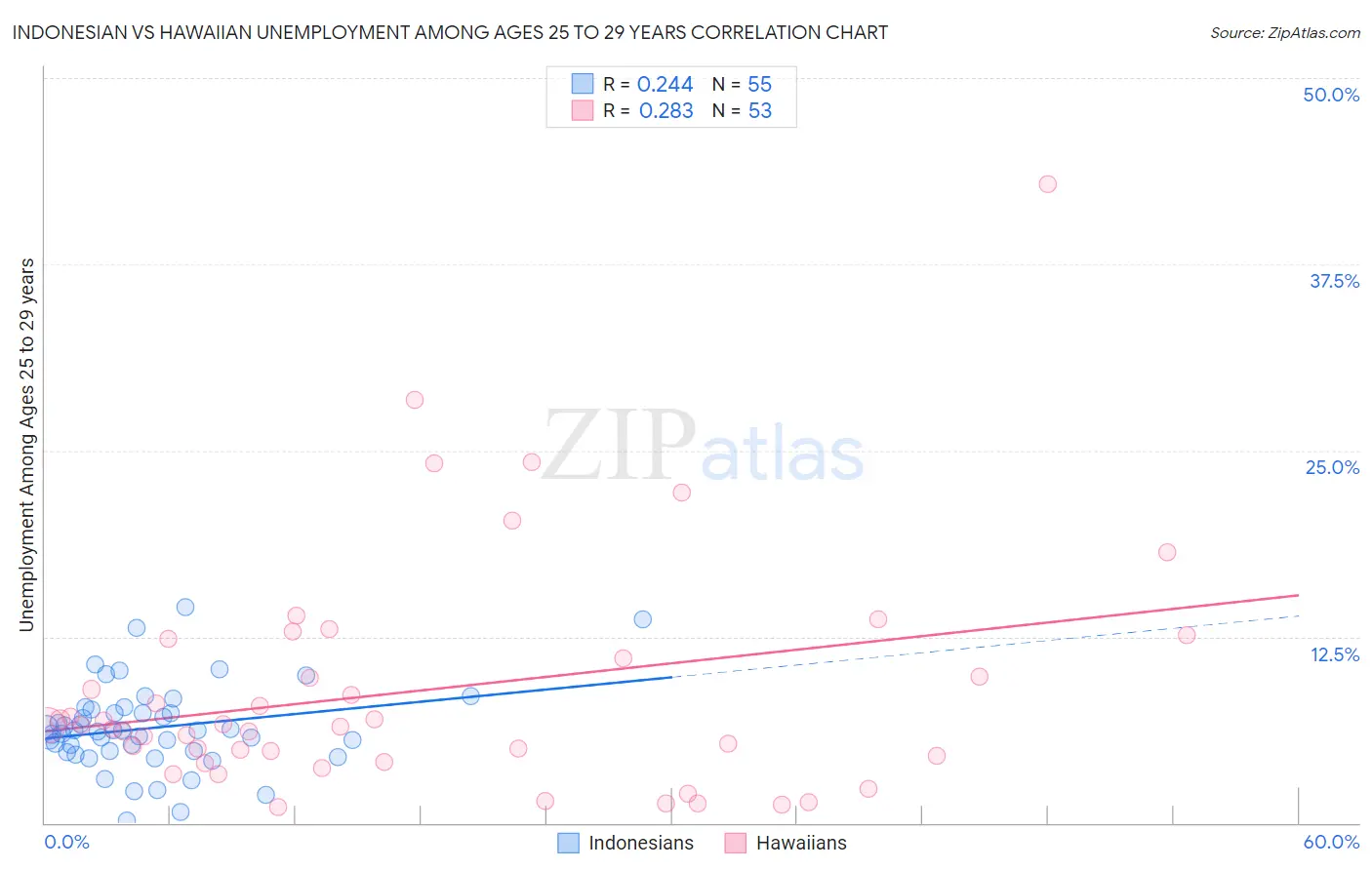 Indonesian vs Hawaiian Unemployment Among Ages 25 to 29 years