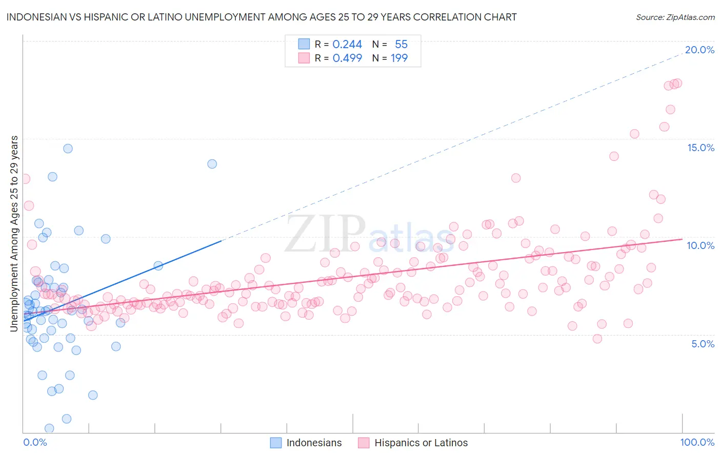 Indonesian vs Hispanic or Latino Unemployment Among Ages 25 to 29 years