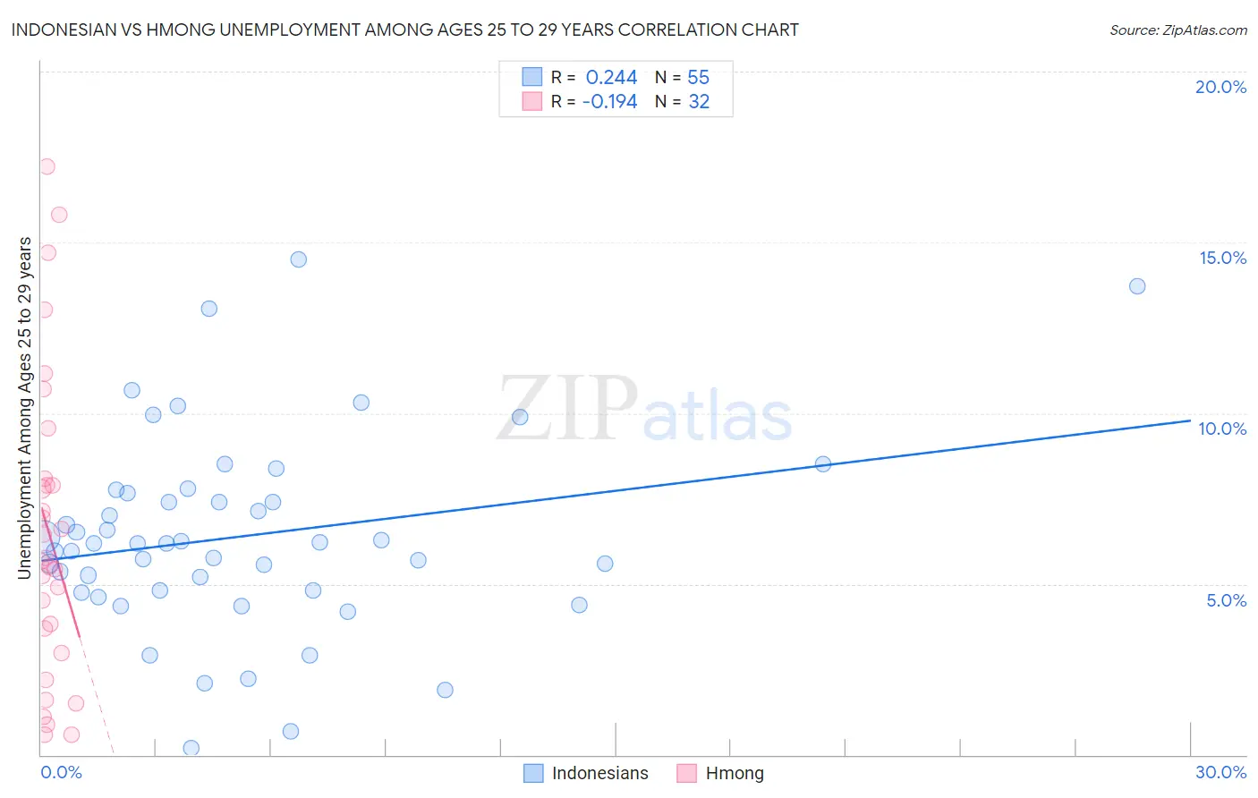 Indonesian vs Hmong Unemployment Among Ages 25 to 29 years