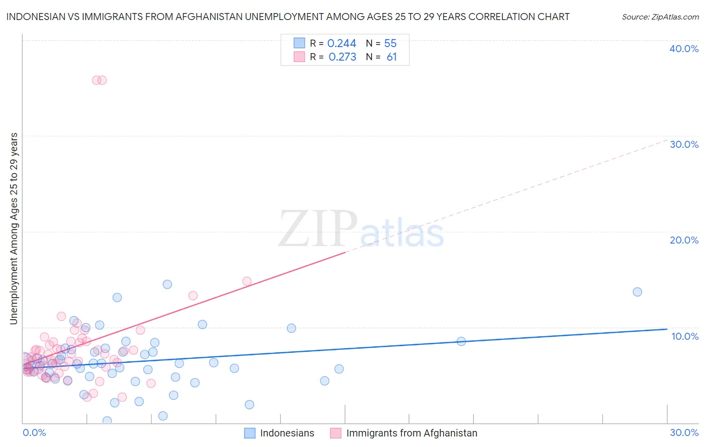 Indonesian vs Immigrants from Afghanistan Unemployment Among Ages 25 to 29 years