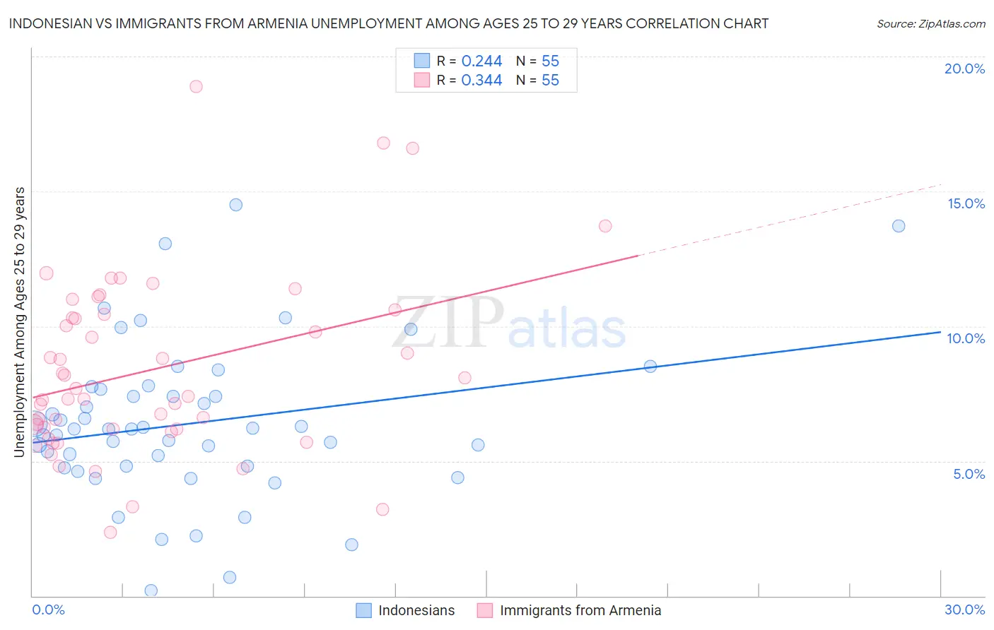 Indonesian vs Immigrants from Armenia Unemployment Among Ages 25 to 29 years