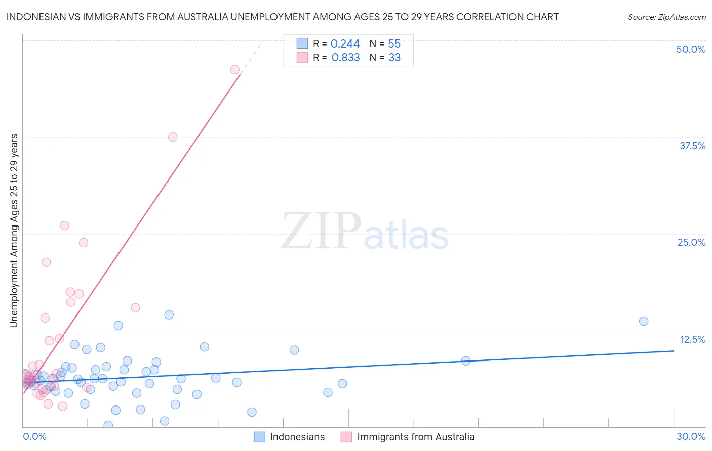 Indonesian vs Immigrants from Australia Unemployment Among Ages 25 to 29 years