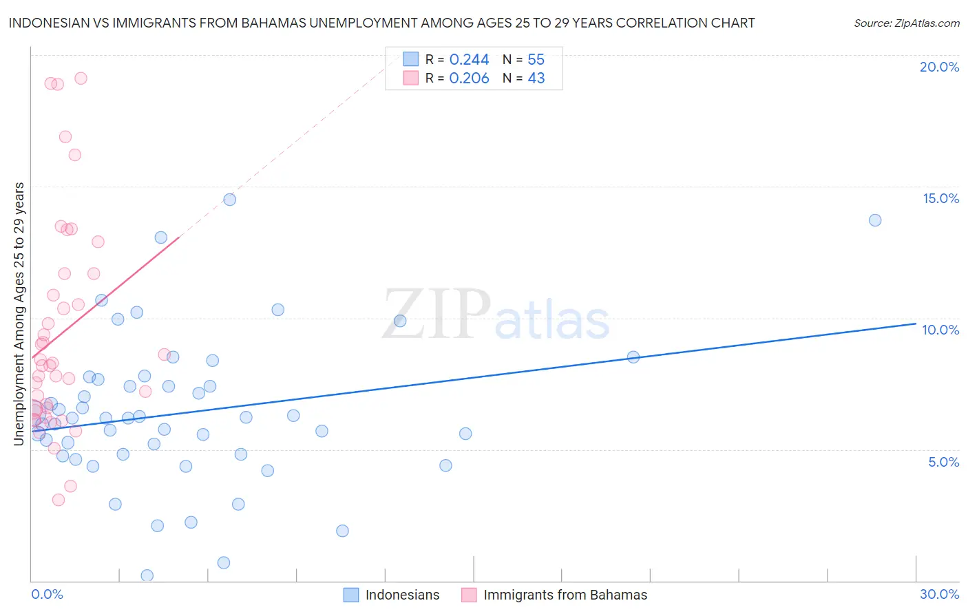 Indonesian vs Immigrants from Bahamas Unemployment Among Ages 25 to 29 years