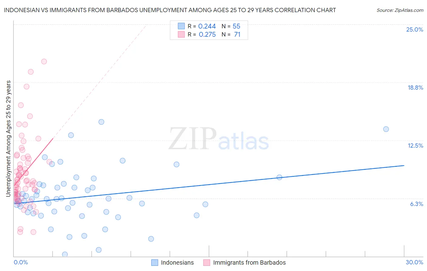 Indonesian vs Immigrants from Barbados Unemployment Among Ages 25 to 29 years