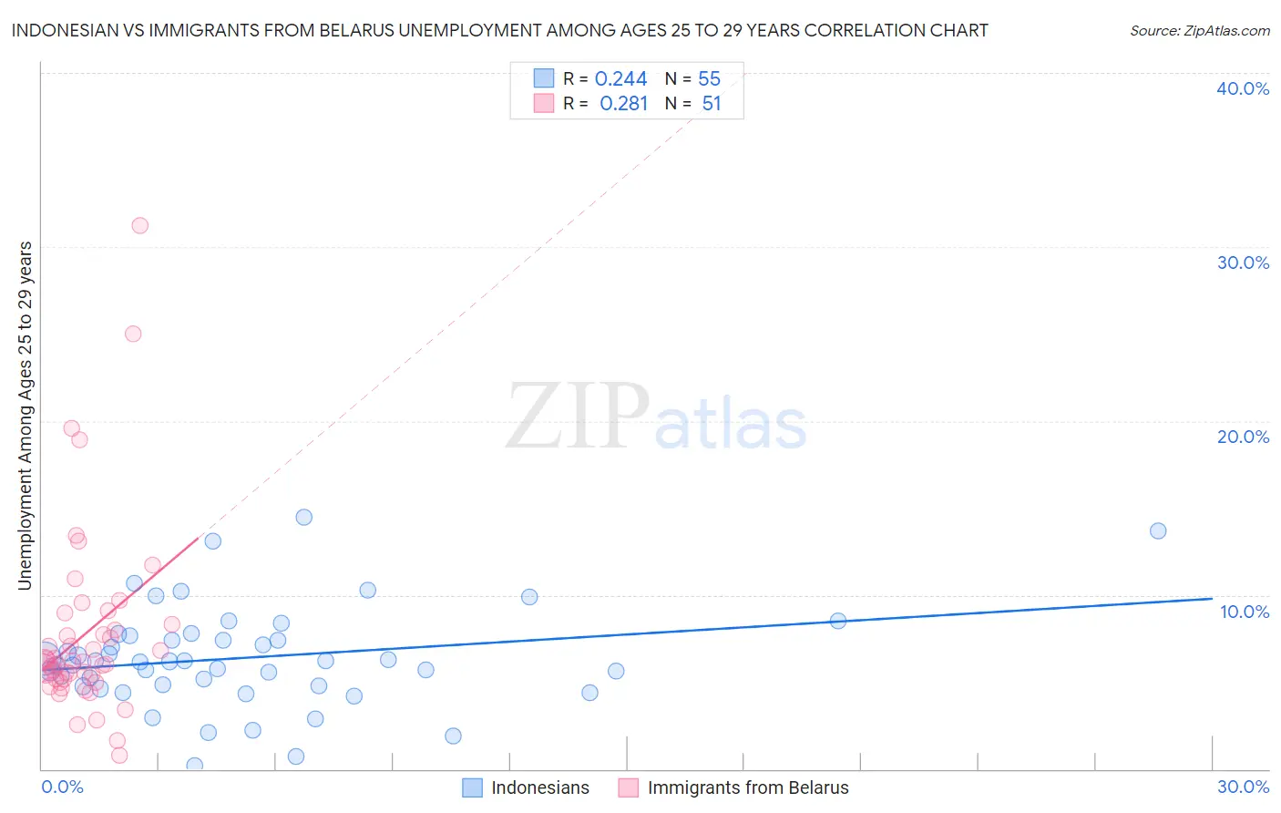 Indonesian vs Immigrants from Belarus Unemployment Among Ages 25 to 29 years