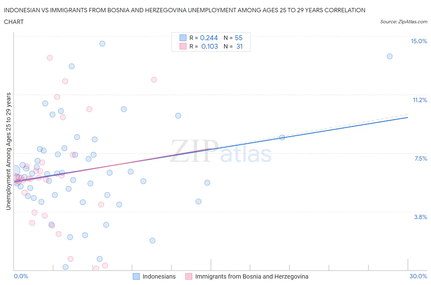 Indonesian vs Immigrants from Bosnia and Herzegovina Unemployment Among Ages 25 to 29 years