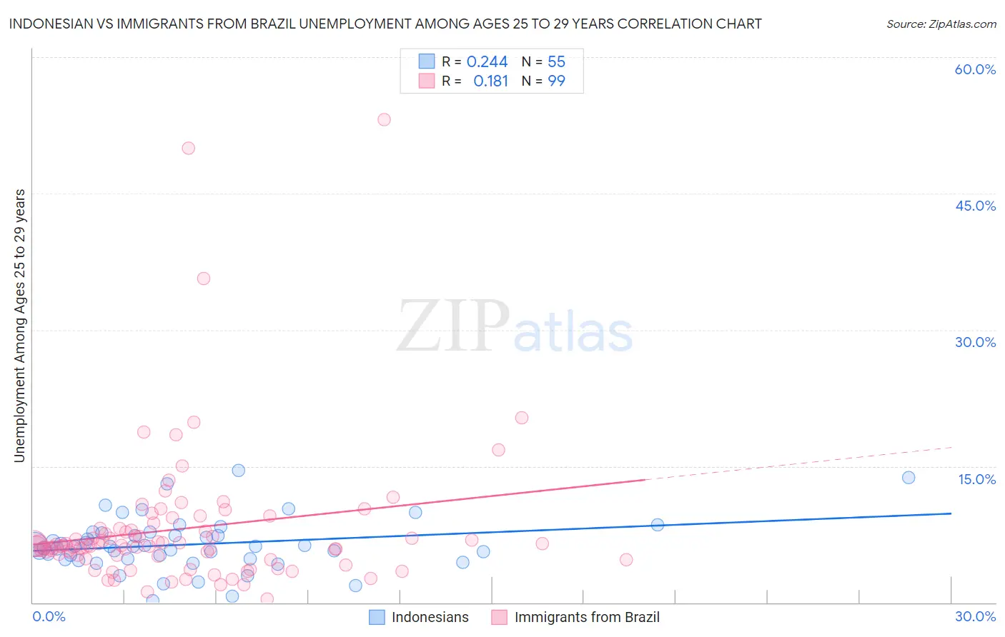 Indonesian vs Immigrants from Brazil Unemployment Among Ages 25 to 29 years