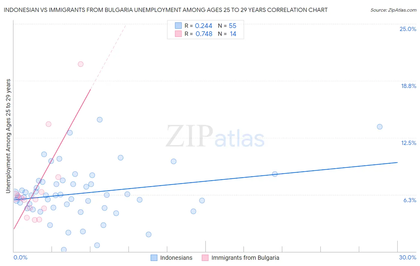Indonesian vs Immigrants from Bulgaria Unemployment Among Ages 25 to 29 years