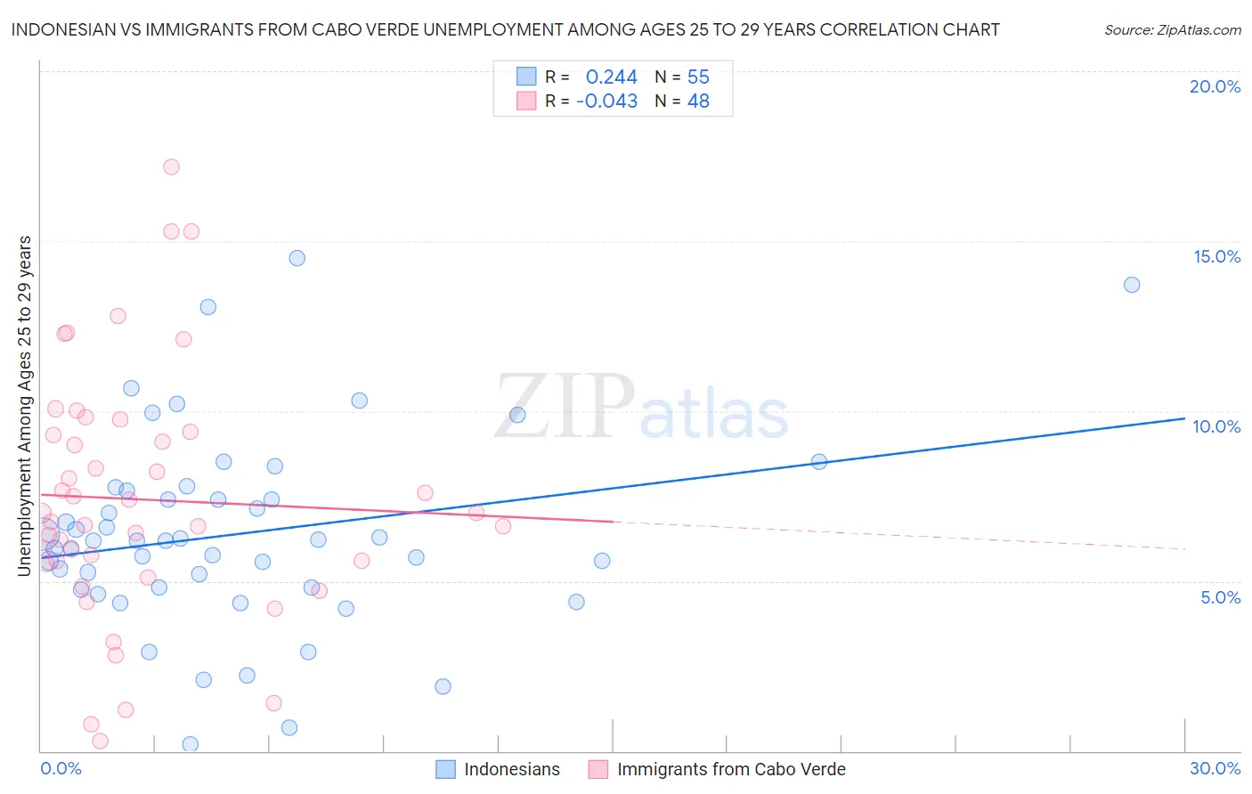 Indonesian vs Immigrants from Cabo Verde Unemployment Among Ages 25 to 29 years