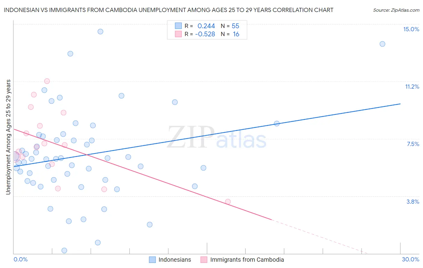 Indonesian vs Immigrants from Cambodia Unemployment Among Ages 25 to 29 years