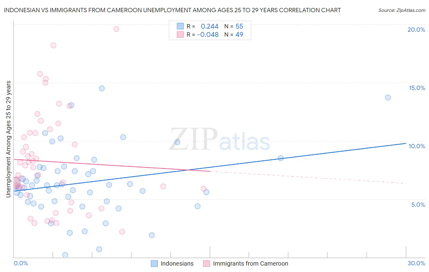 Indonesian vs Immigrants from Cameroon Unemployment Among Ages 25 to 29 years