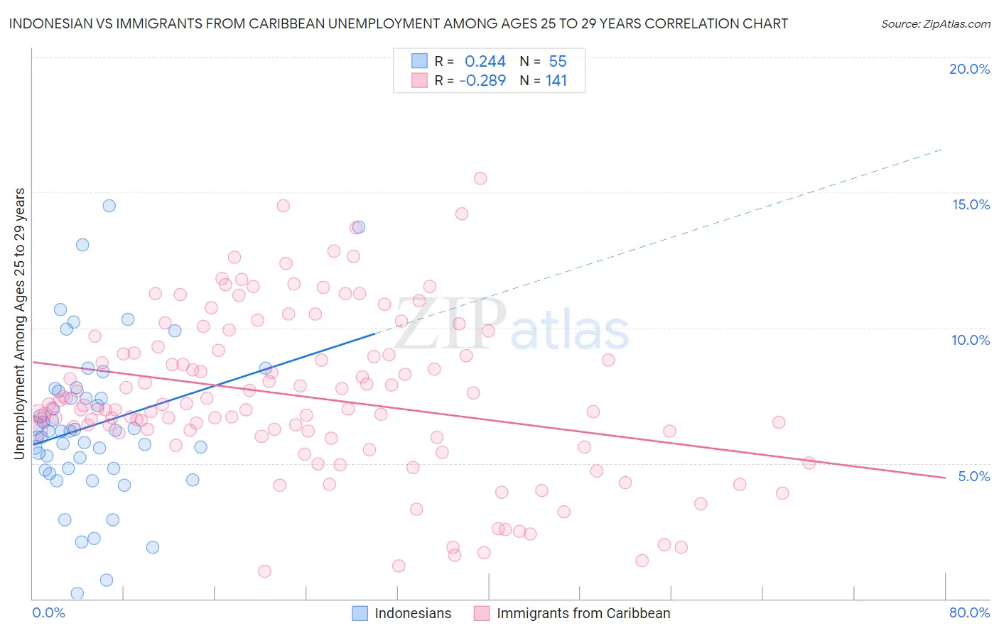 Indonesian vs Immigrants from Caribbean Unemployment Among Ages 25 to 29 years