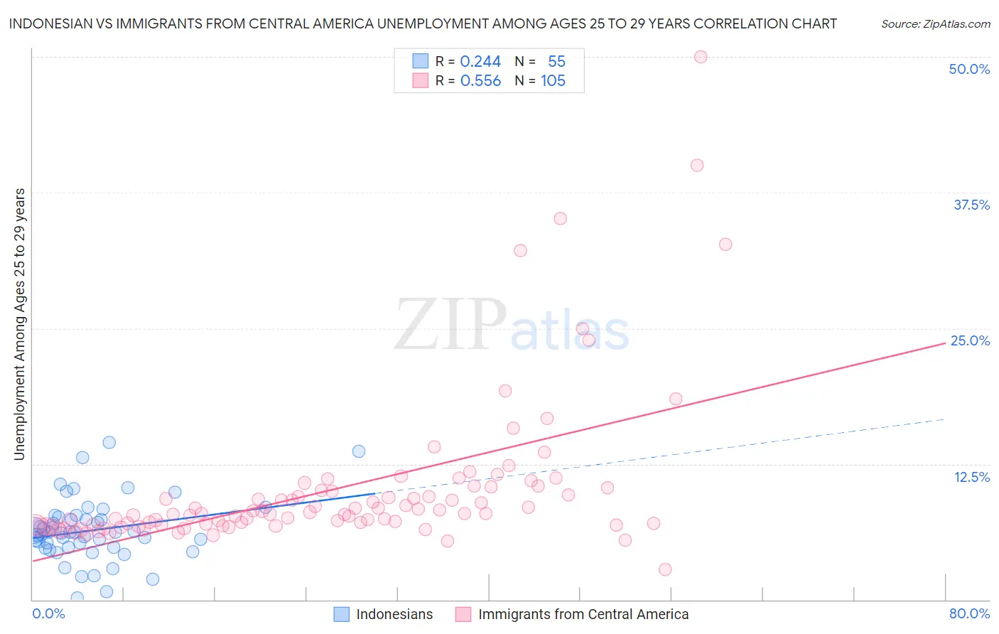 Indonesian vs Immigrants from Central America Unemployment Among Ages 25 to 29 years