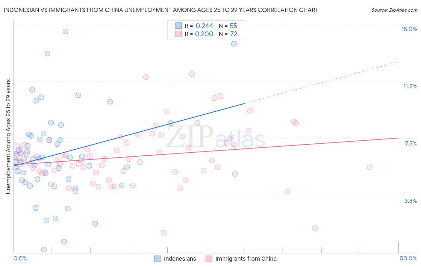 Indonesian vs Immigrants from China Unemployment Among Ages 25 to 29 years