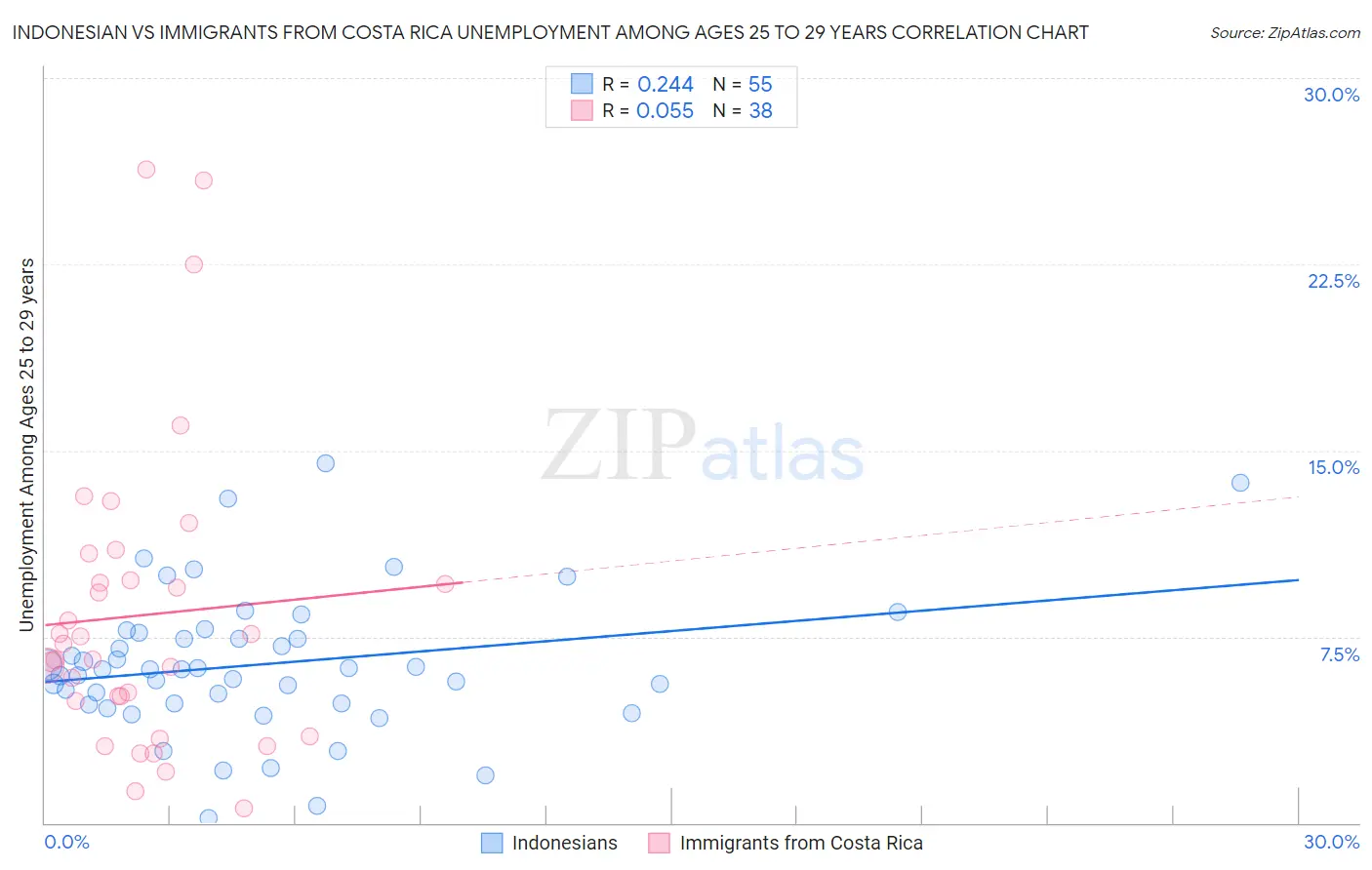 Indonesian vs Immigrants from Costa Rica Unemployment Among Ages 25 to 29 years