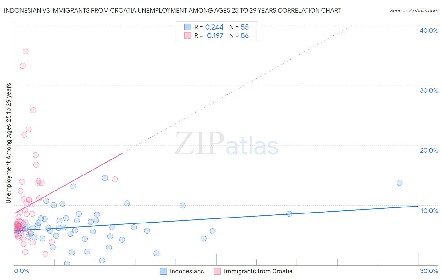 Indonesian vs Immigrants from Croatia Unemployment Among Ages 25 to 29 years