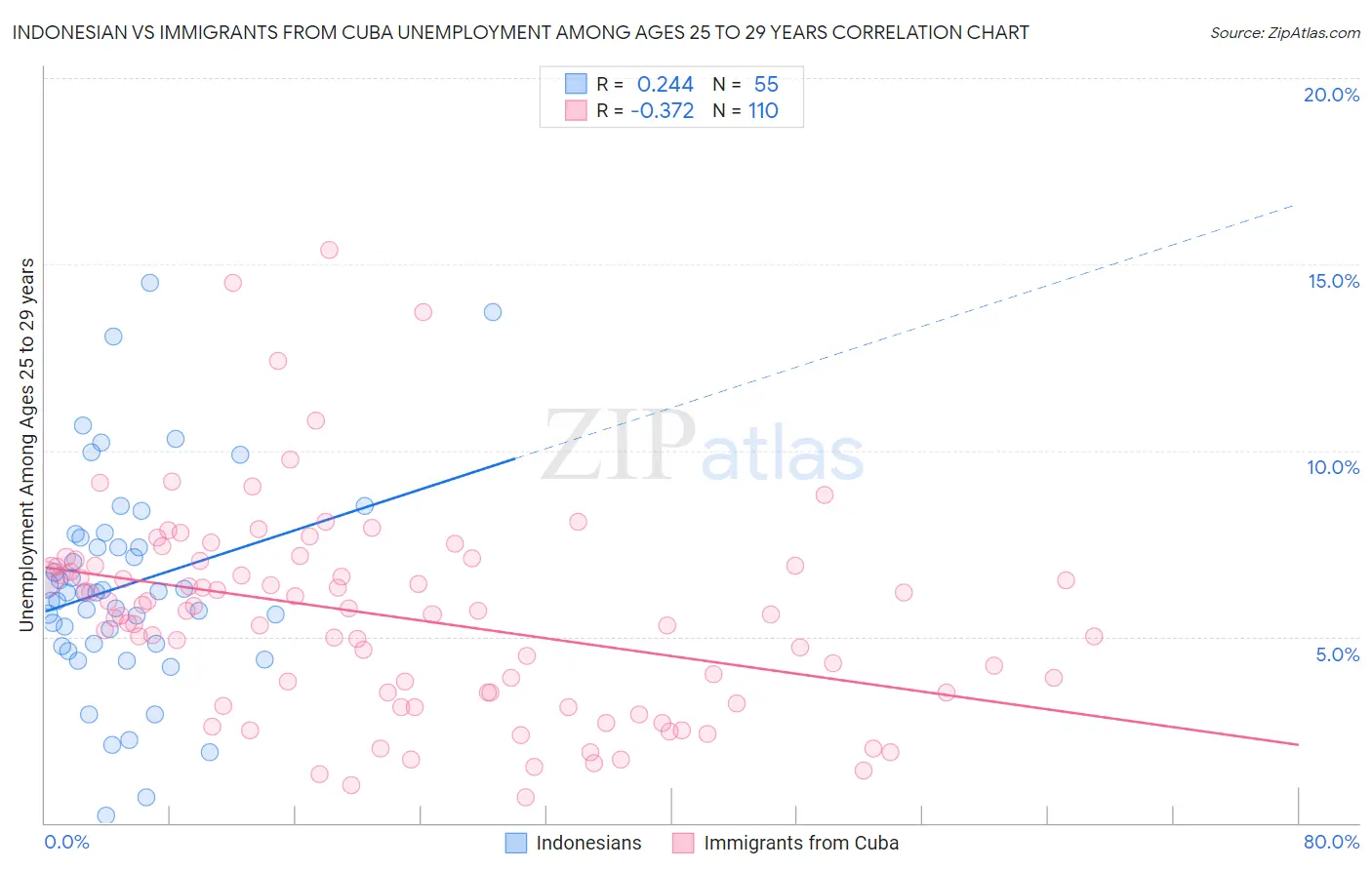 Indonesian vs Immigrants from Cuba Unemployment Among Ages 25 to 29 years