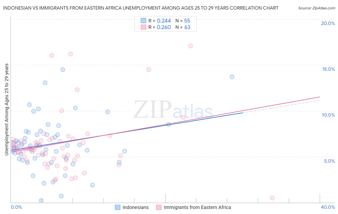 Indonesian vs Immigrants from Eastern Africa Unemployment Among Ages 25 to 29 years