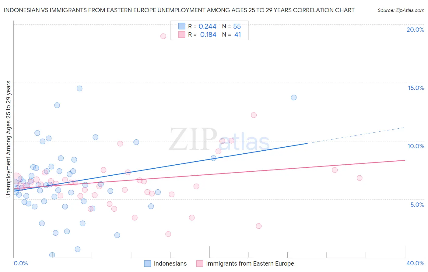 Indonesian vs Immigrants from Eastern Europe Unemployment Among Ages 25 to 29 years