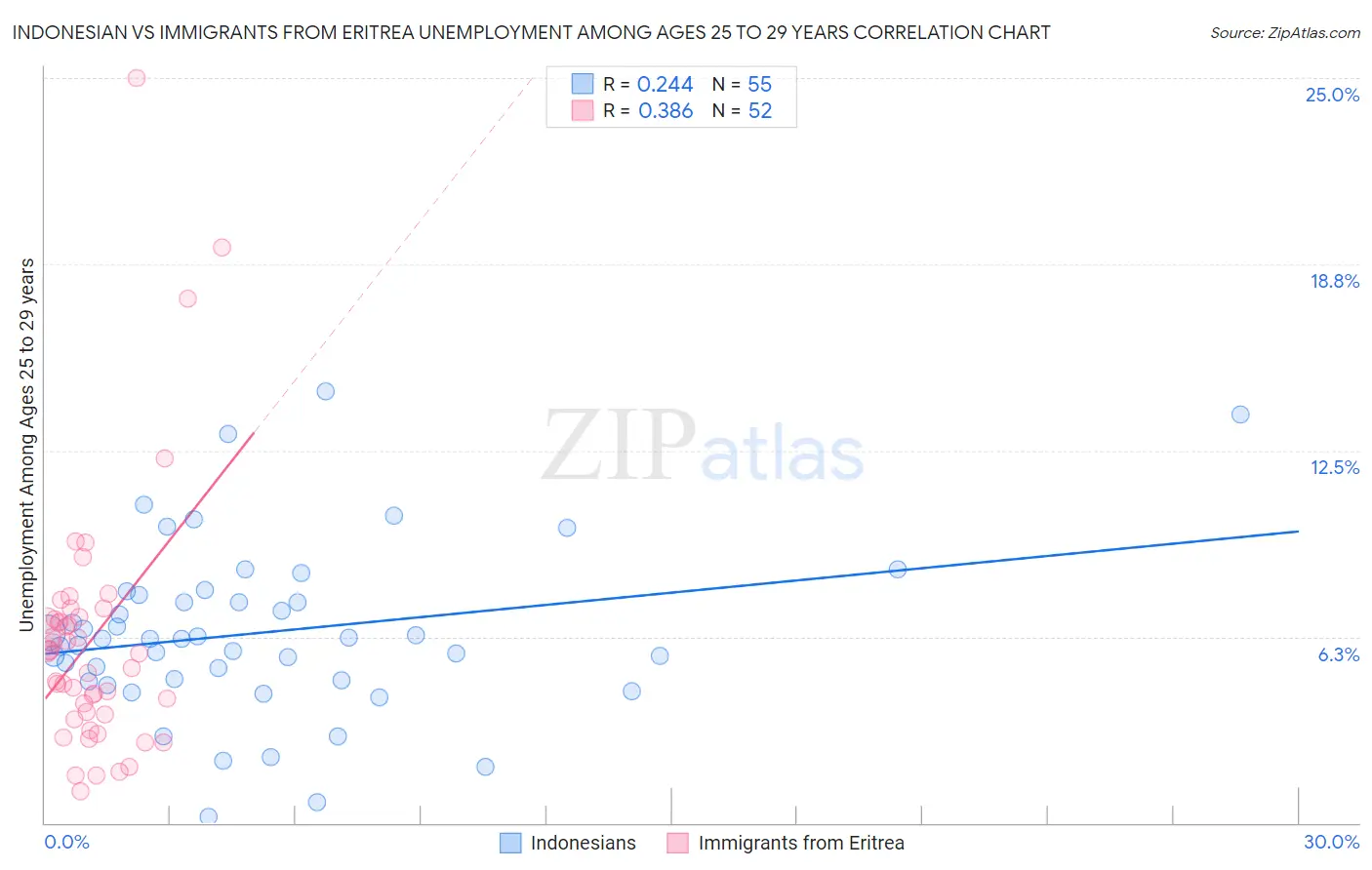 Indonesian vs Immigrants from Eritrea Unemployment Among Ages 25 to 29 years