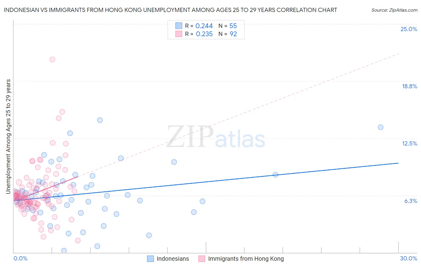 Indonesian vs Immigrants from Hong Kong Unemployment Among Ages 25 to 29 years