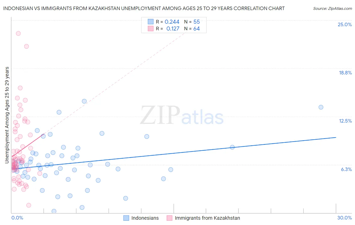 Indonesian vs Immigrants from Kazakhstan Unemployment Among Ages 25 to 29 years