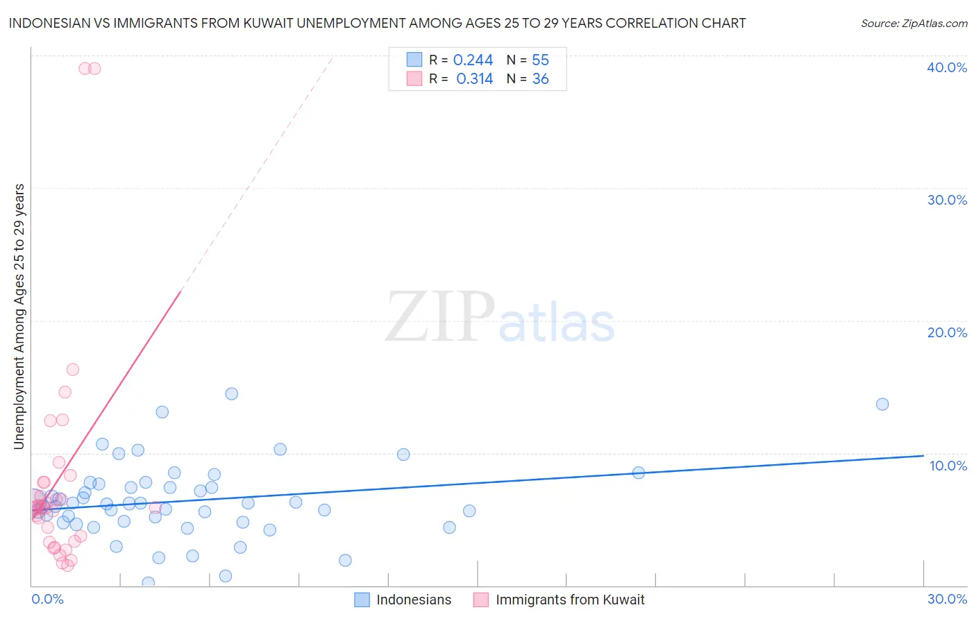 Indonesian vs Immigrants from Kuwait Unemployment Among Ages 25 to 29 years