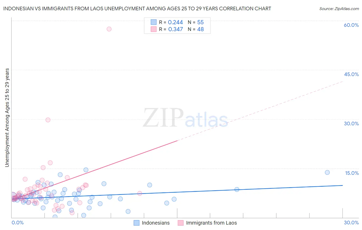 Indonesian vs Immigrants from Laos Unemployment Among Ages 25 to 29 years