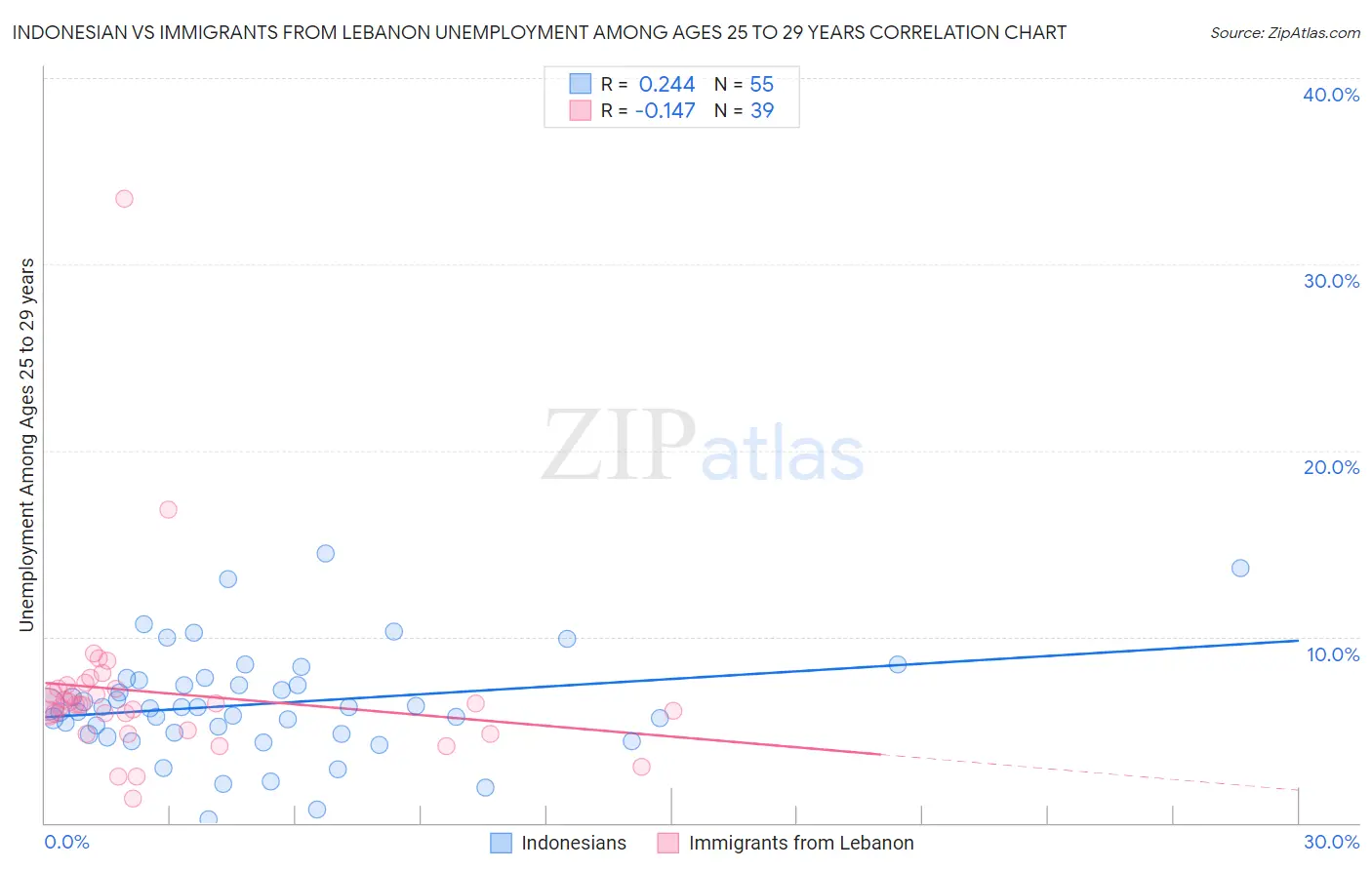 Indonesian vs Immigrants from Lebanon Unemployment Among Ages 25 to 29 years