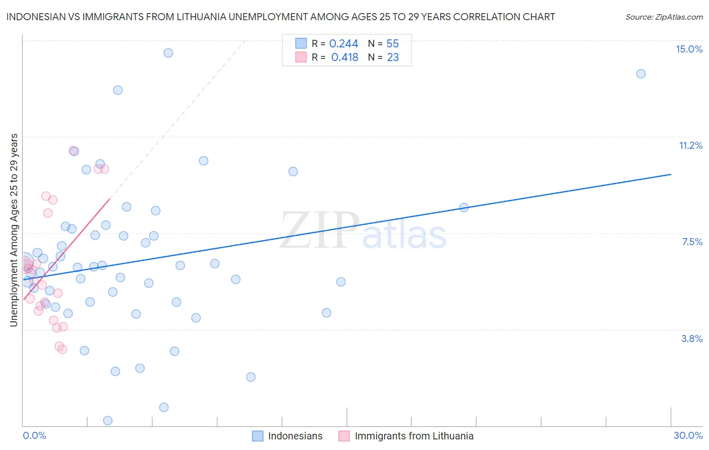 Indonesian vs Immigrants from Lithuania Unemployment Among Ages 25 to 29 years
