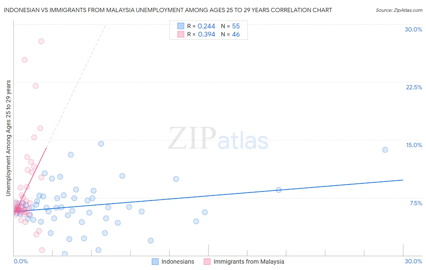 Indonesian vs Immigrants from Malaysia Unemployment Among Ages 25 to 29 years