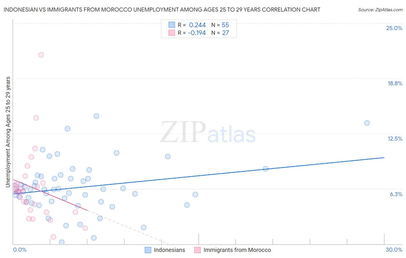 Indonesian vs Immigrants from Morocco Unemployment Among Ages 25 to 29 years