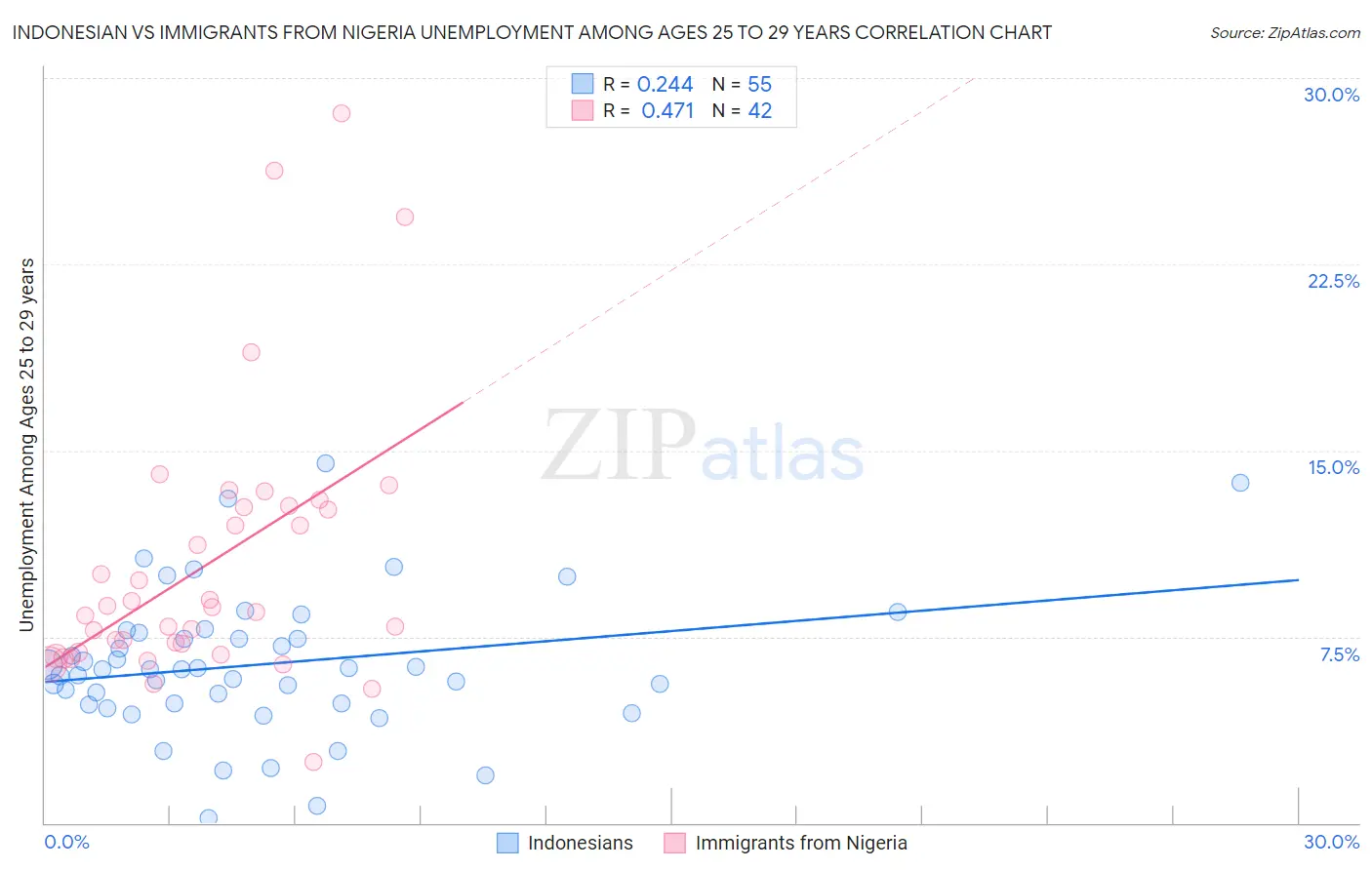 Indonesian vs Immigrants from Nigeria Unemployment Among Ages 25 to 29 years
