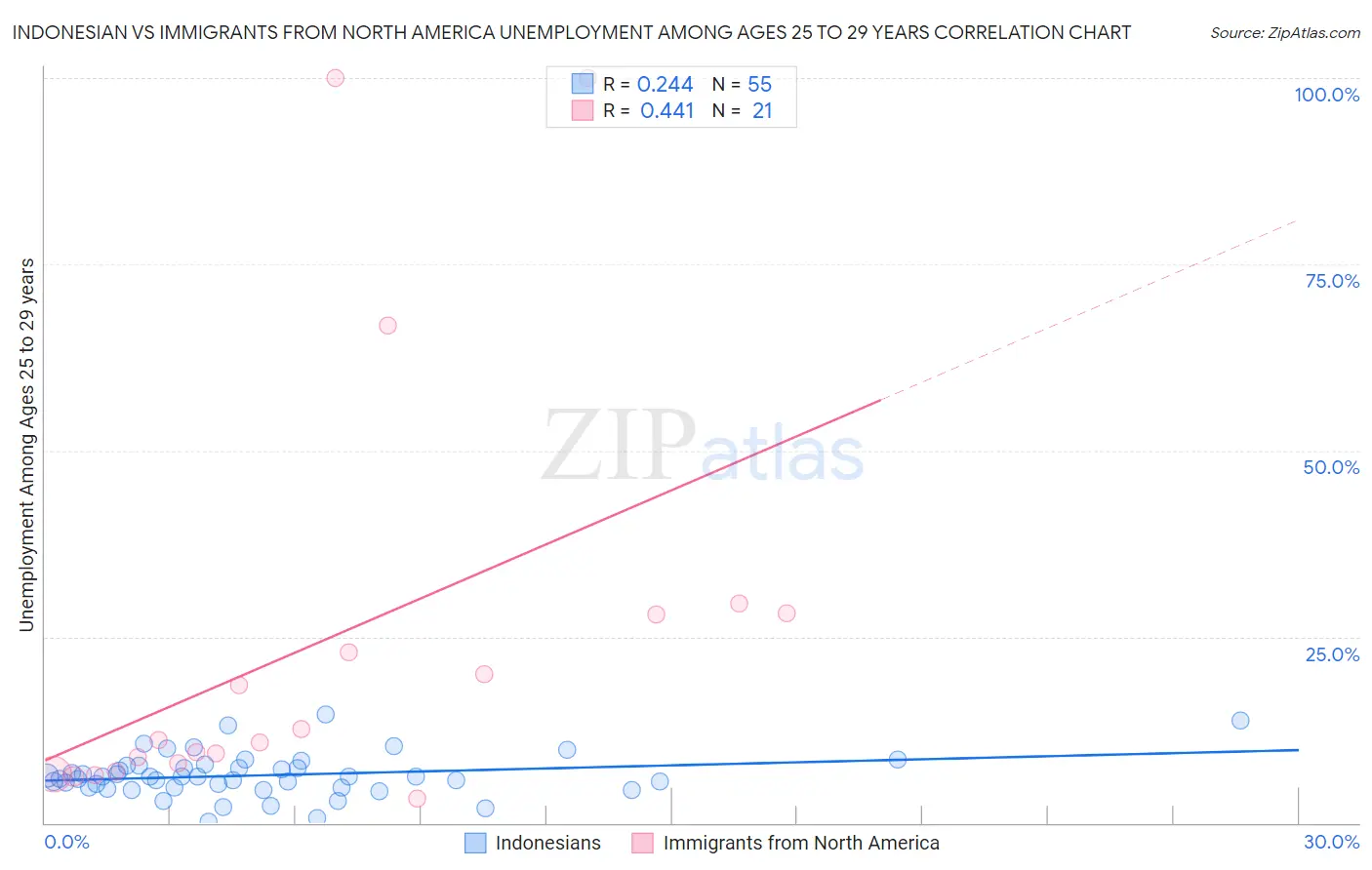 Indonesian vs Immigrants from North America Unemployment Among Ages 25 to 29 years