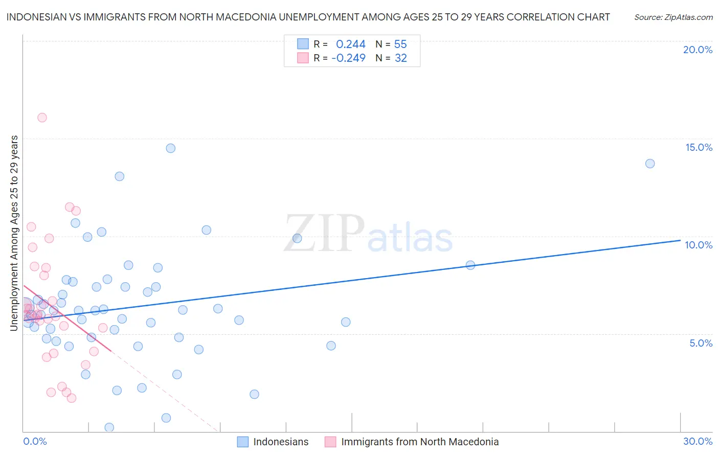 Indonesian vs Immigrants from North Macedonia Unemployment Among Ages 25 to 29 years