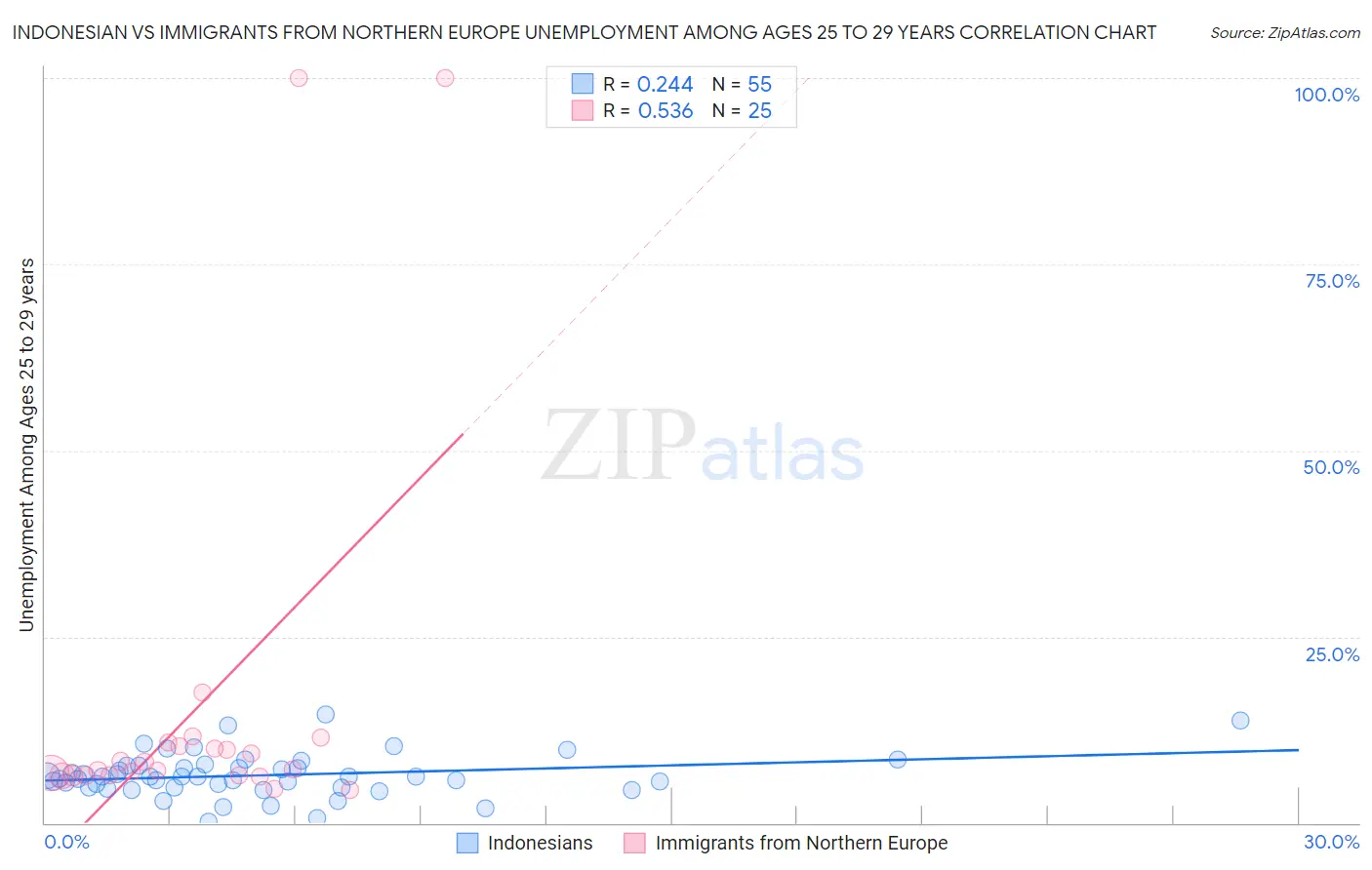 Indonesian vs Immigrants from Northern Europe Unemployment Among Ages 25 to 29 years