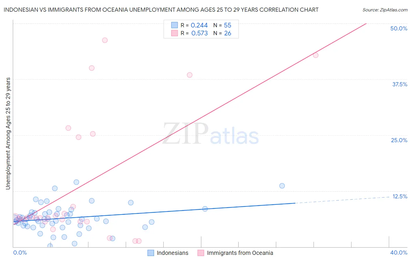 Indonesian vs Immigrants from Oceania Unemployment Among Ages 25 to 29 years