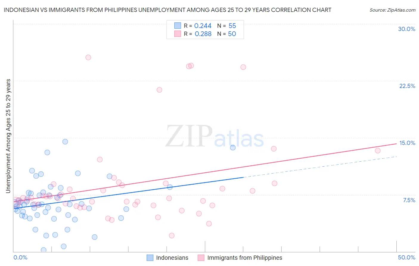 Indonesian vs Immigrants from Philippines Unemployment Among Ages 25 to 29 years