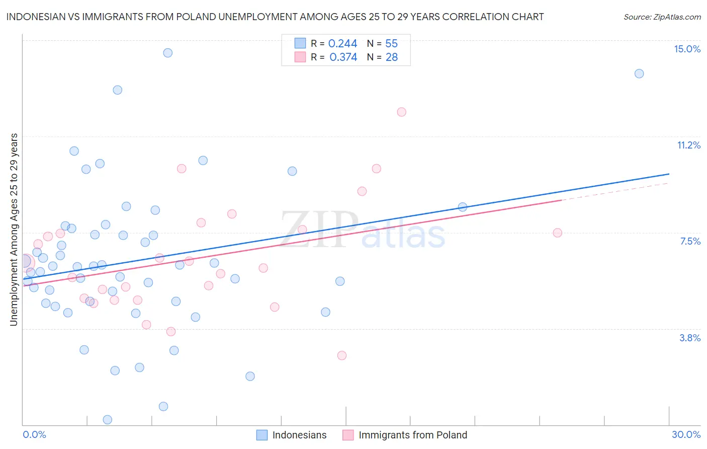Indonesian vs Immigrants from Poland Unemployment Among Ages 25 to 29 years