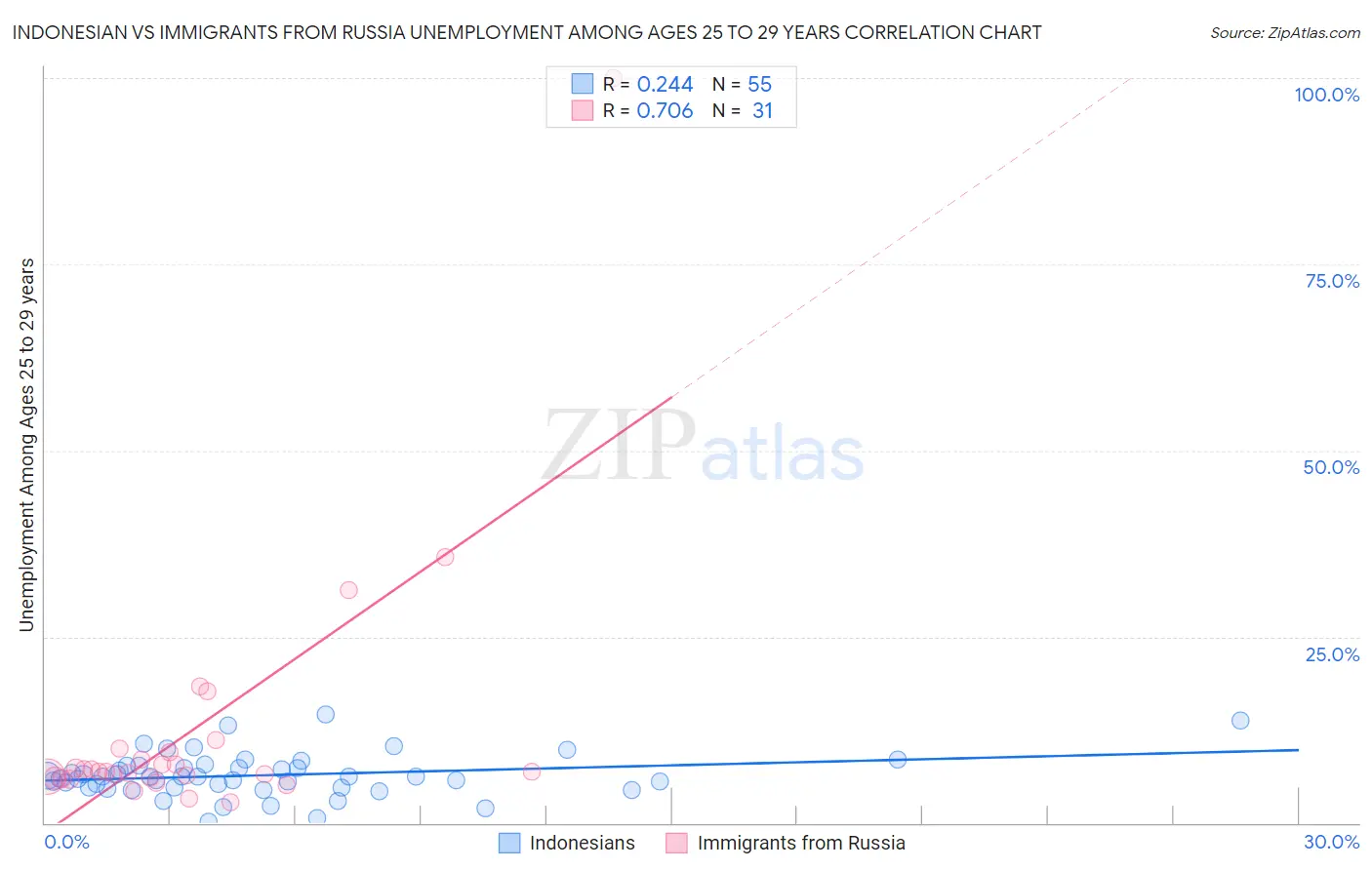 Indonesian vs Immigrants from Russia Unemployment Among Ages 25 to 29 years