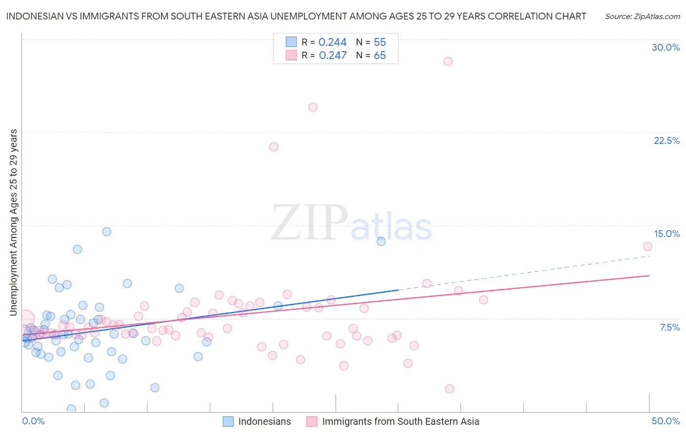 Indonesian vs Immigrants from South Eastern Asia Unemployment Among Ages 25 to 29 years