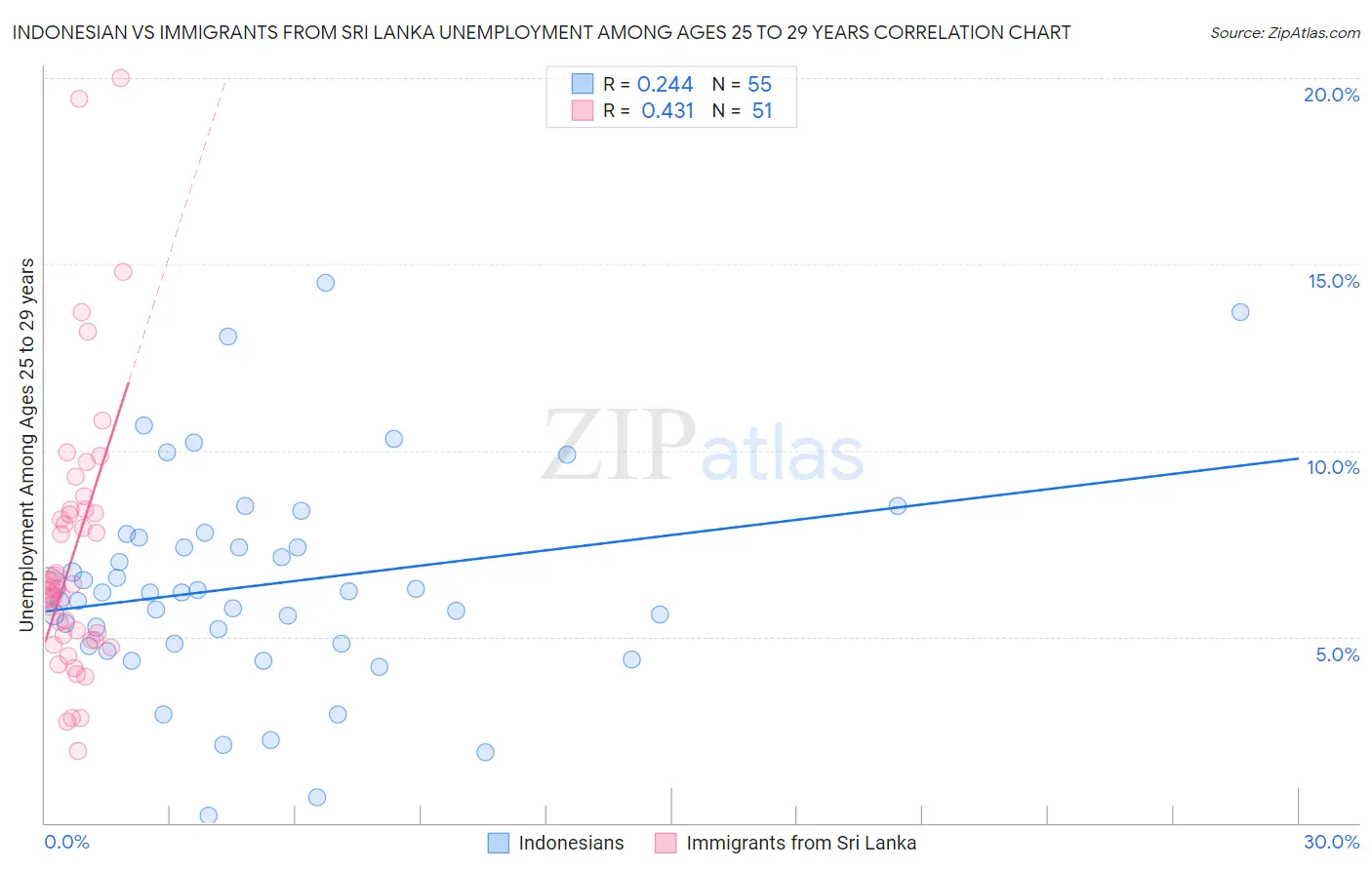 Indonesian vs Immigrants from Sri Lanka Unemployment Among Ages 25 to 29 years