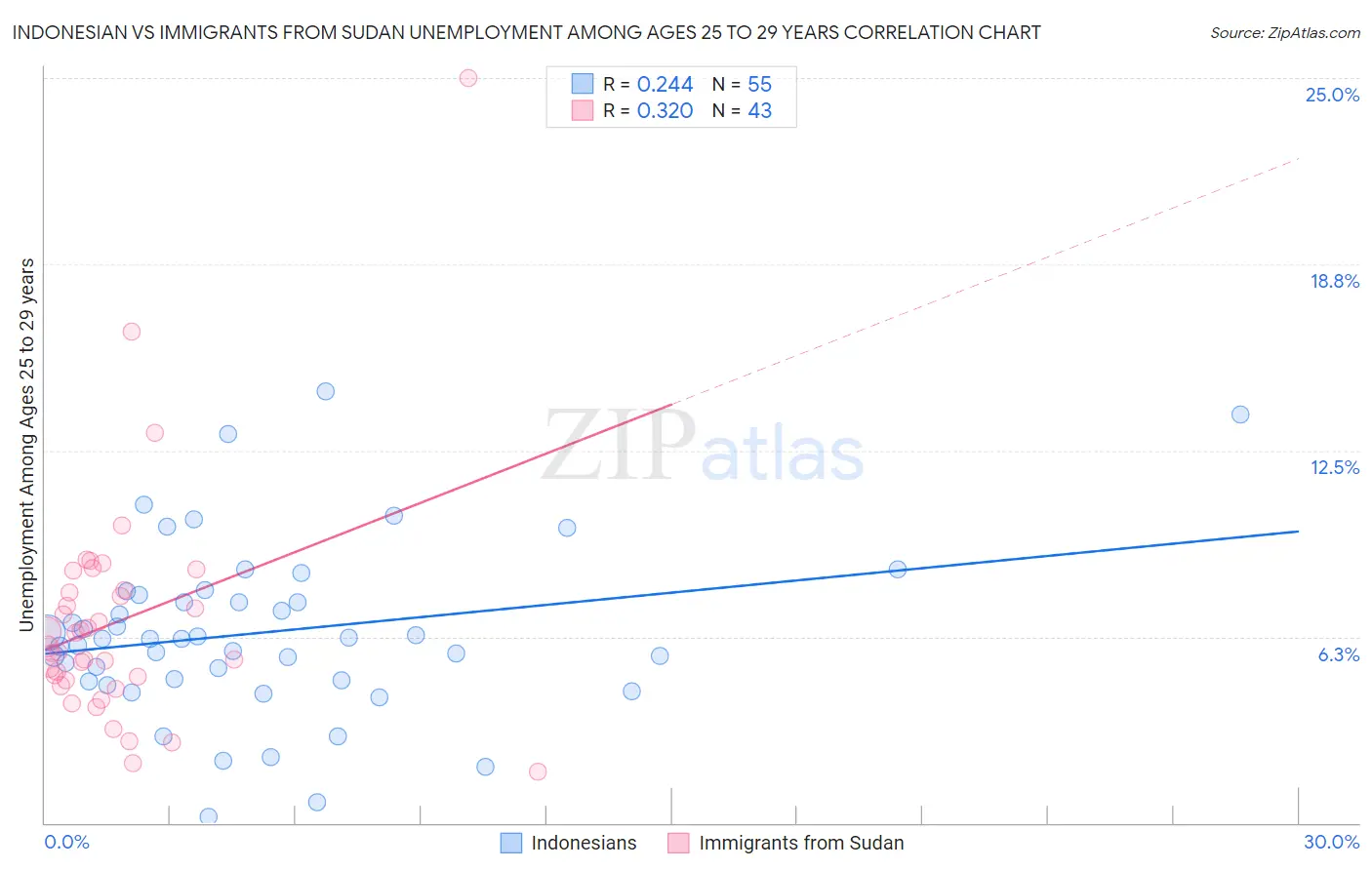 Indonesian vs Immigrants from Sudan Unemployment Among Ages 25 to 29 years