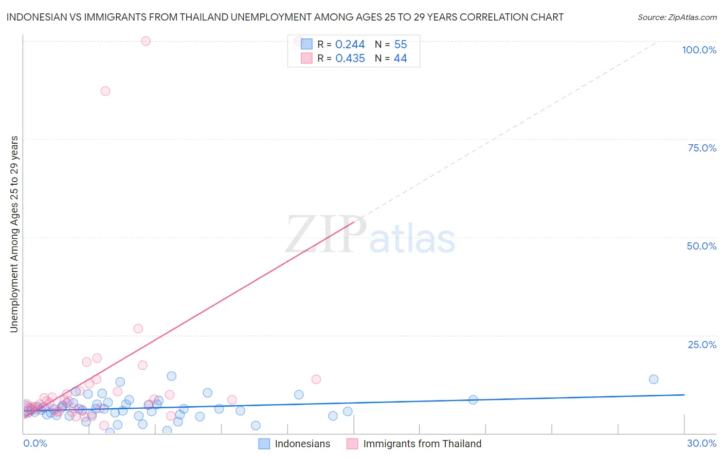 Indonesian vs Immigrants from Thailand Unemployment Among Ages 25 to 29 years