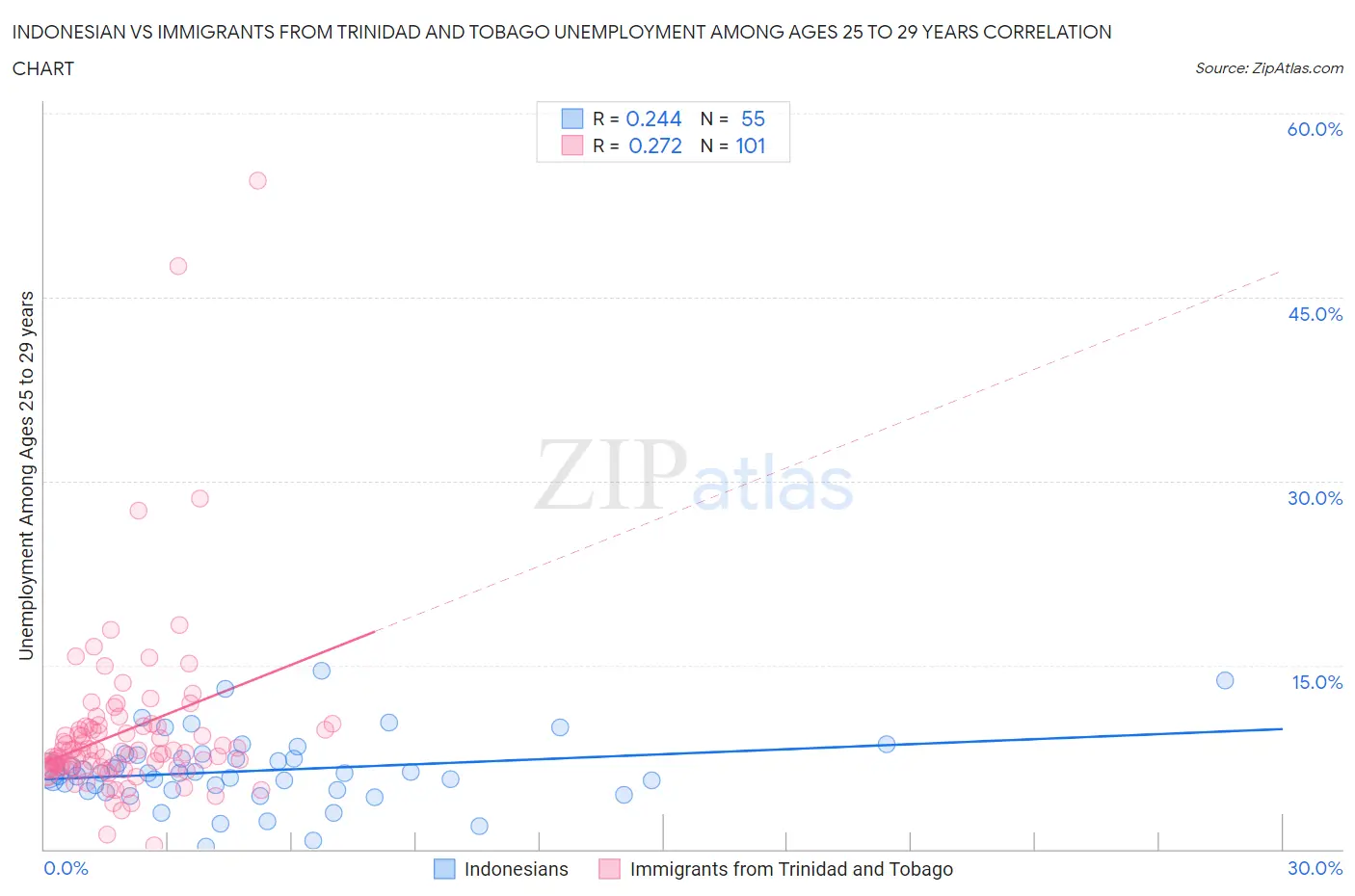 Indonesian vs Immigrants from Trinidad and Tobago Unemployment Among Ages 25 to 29 years