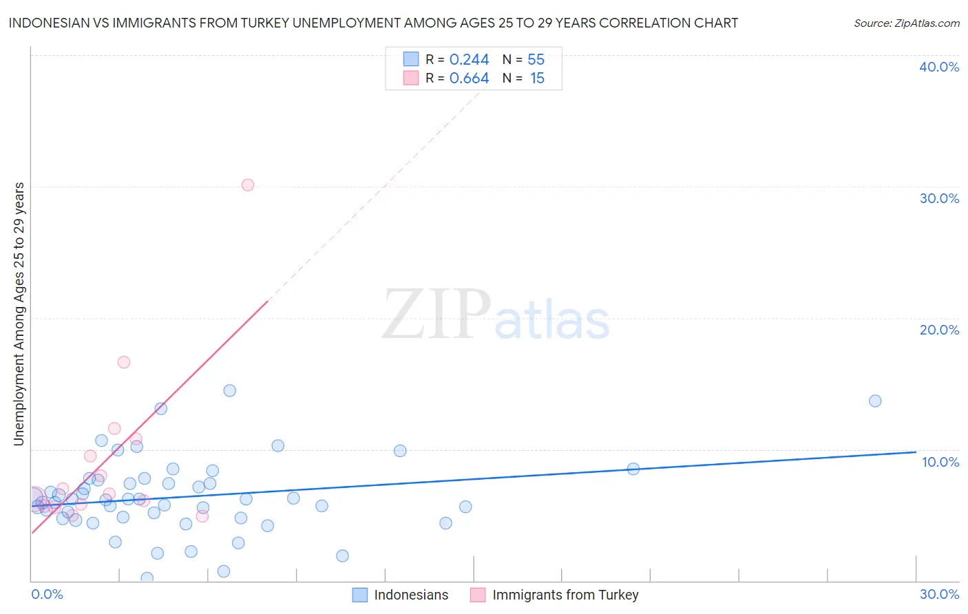 Indonesian vs Immigrants from Turkey Unemployment Among Ages 25 to 29 years